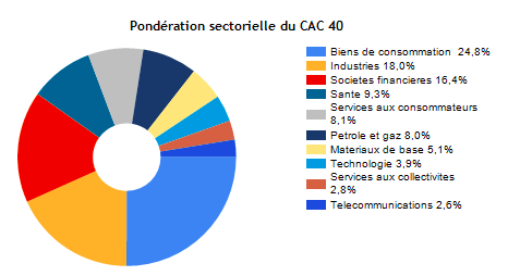 Pondération du CAC 40 par Axe Conseils Patrimoine, Normandie
