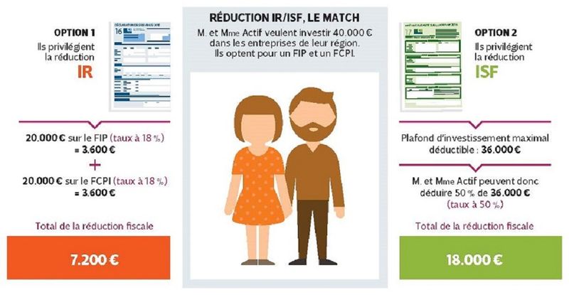 Comment réduire son ISF en souscrivant au capital du'n FIP, Caen, 14000