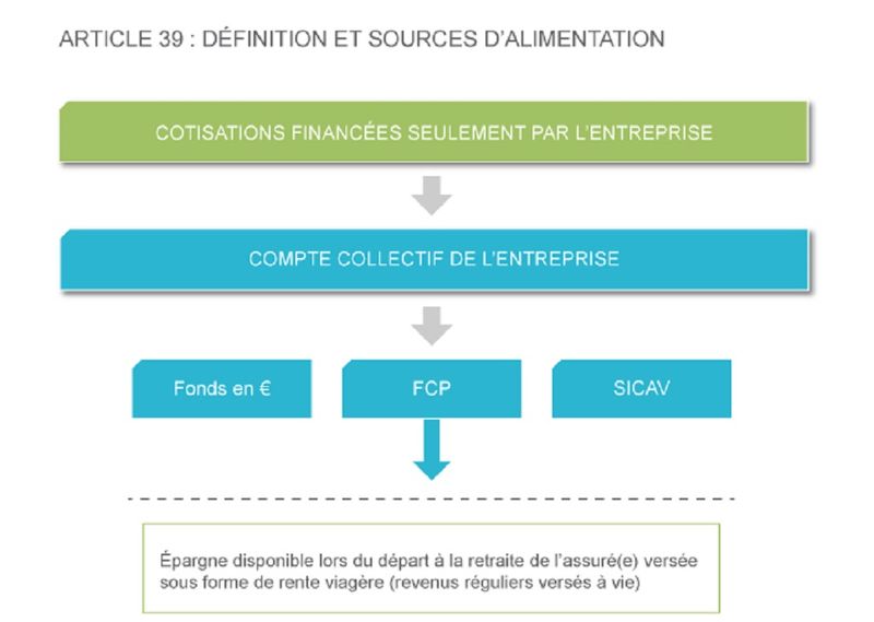 Sur quels supports sont placés les versements du contrat article 39, Vire, 14500