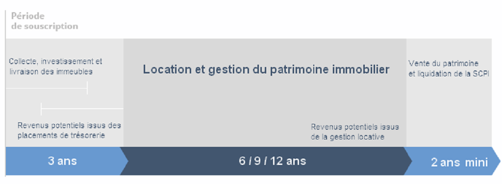 Quels sont les engagement d'un investissement en SCPI Pinel, Honfleur, 14600?