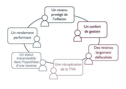 comment réduire ses impôts avec la Loi Censi Bouvard, Etretat, 76790